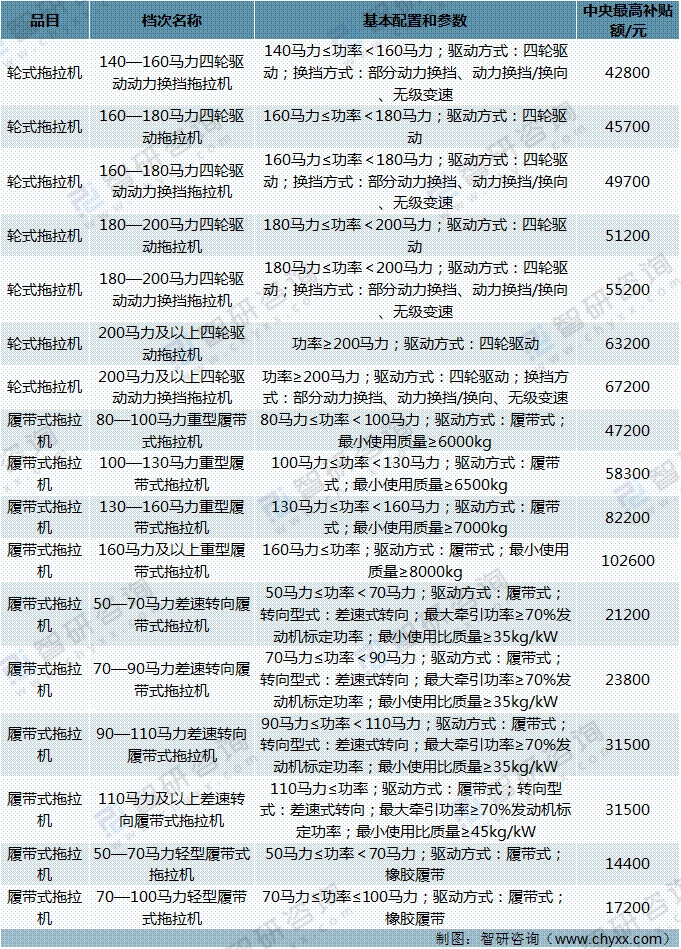 2021年中国拖拉机产量、进出口情况及补贴政策[图]