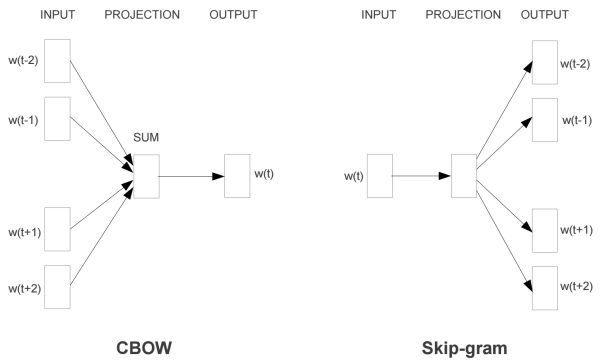 һ Word2vec ֮ Skip-Gram ģͣṹƪ