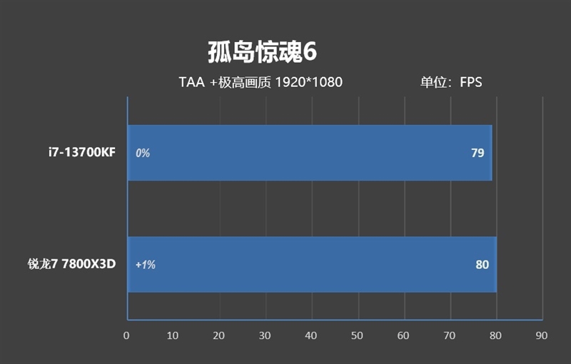 Quem é mais adequado para gráficos de sobremesa?  Comparação de i7-13700KF e Ryzen 7 7800X3D: A produtividade do jogo é 50% mais forte que a da Intel