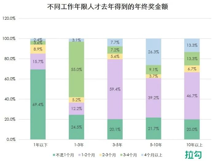 多数互联网人对2021年终奖不抱期待