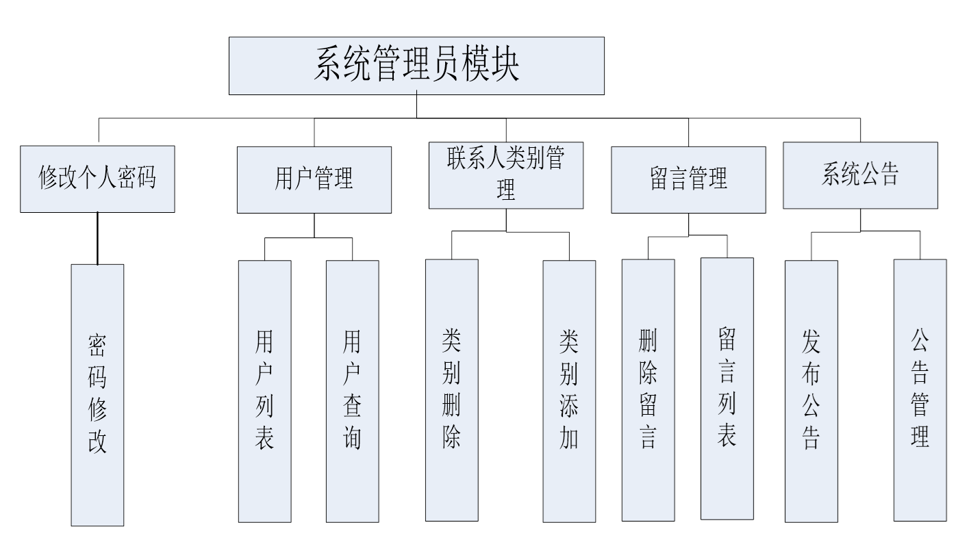通讯录管理系统设计