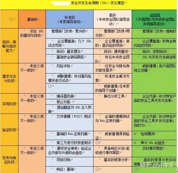 软件开发企业SDL安全培训案例