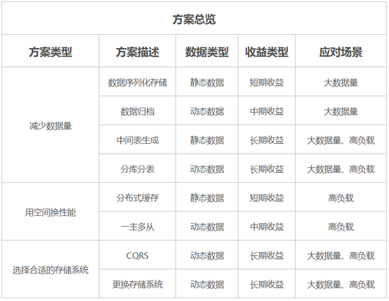 针不戳，数据库性能优化八大方案。[通俗易懂]