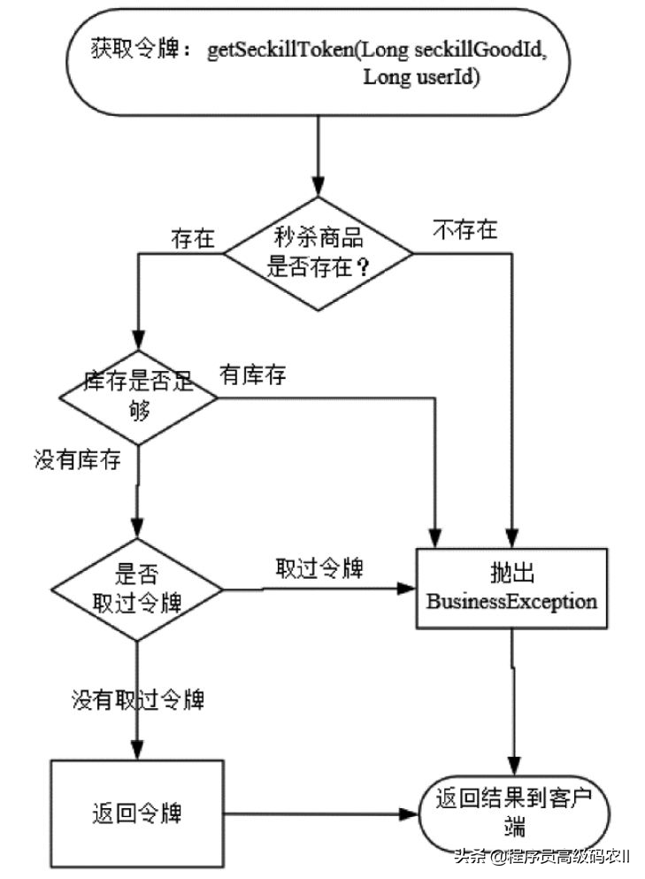 高并发核心编程Spring Cloud+Nginx秒杀实战，秒杀业务的参考实现