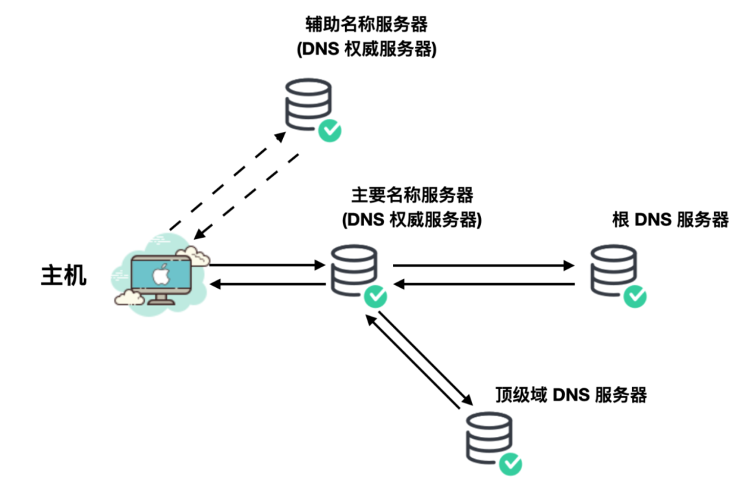 计算机网络【DNS】