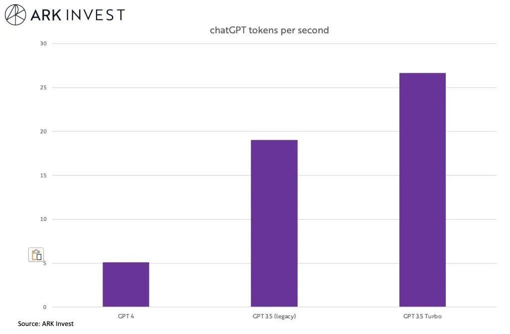 图5：ARK Invest统计的ChatGPT和GPT-4在预测每个token上的时间占比