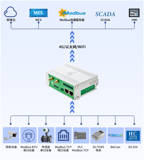 BACnet协议转Modbus网关让BACnet设备与WinCC系统轻松对接_协议转换_03