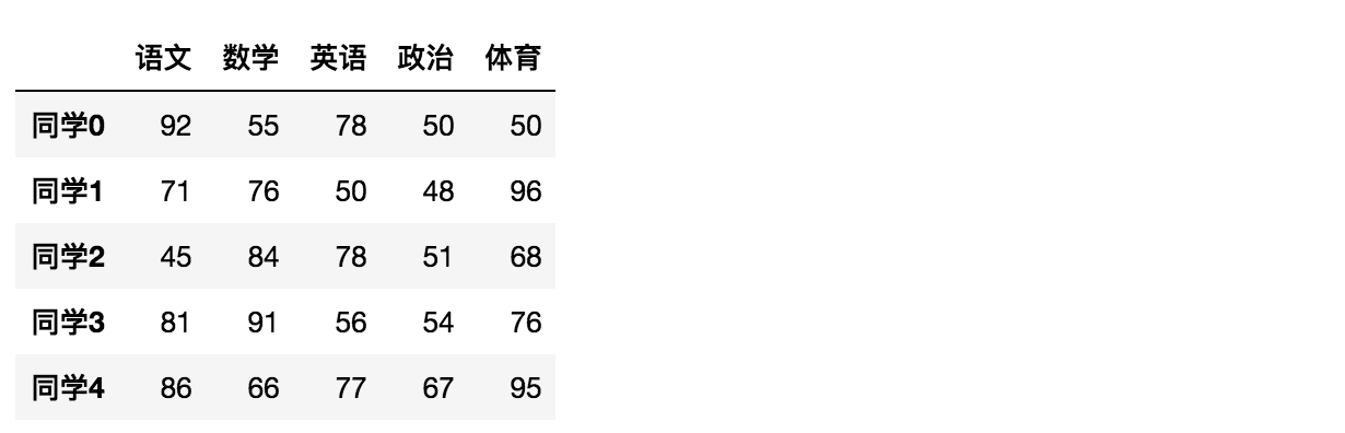 Pandas%E5%AD%A6%E4%B9%A0%20982371e173dc466a85078e09fac456d7/assetsNo-4781-score%E8%BD%AC%E7%BD%AE%E7%BB%93%E6%9E%9C.png