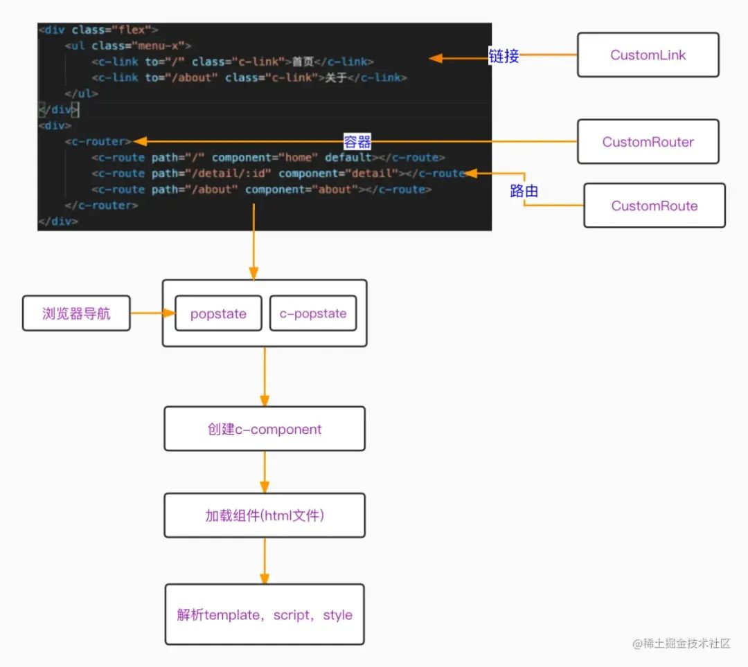 从理解路由到实现一套Router（路由）