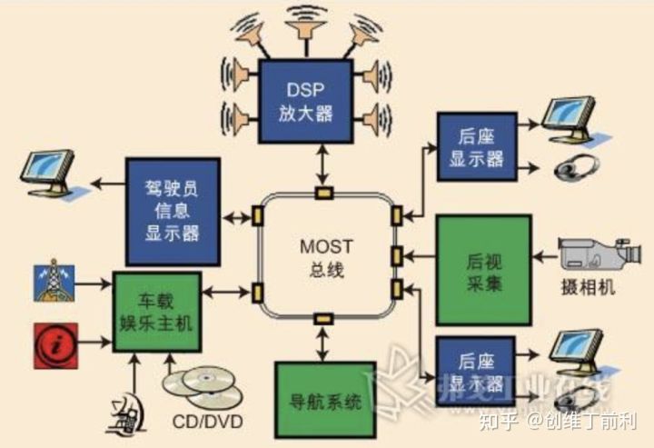 基于MOST总线的典型车载高端娱乐系统