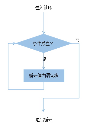 JavaScript语法基础：JS循环语句