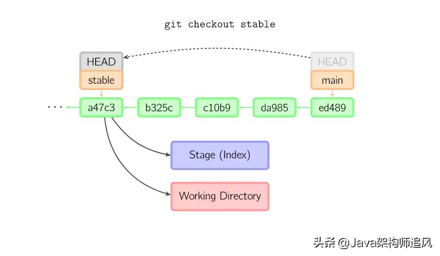 21张图搞懂Git的原理