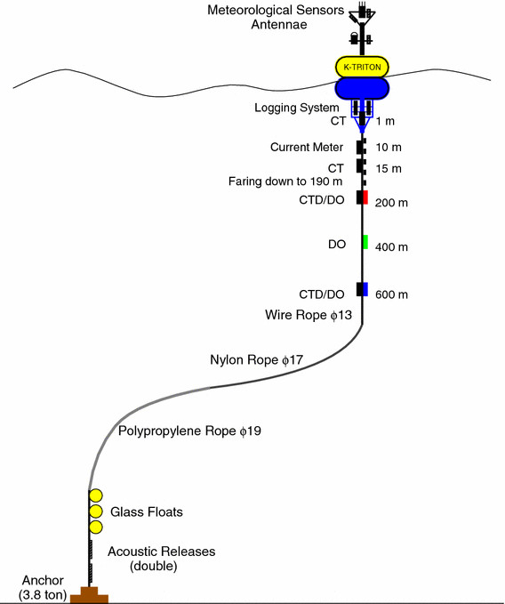 Mooring-diagram-of-the-K-TRITON-buoy-deployed-at-339circ-N-1449circ-E.png