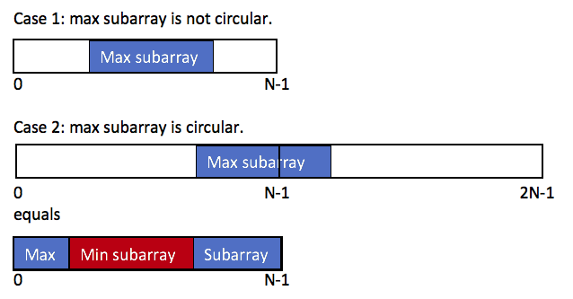LeetCode 918. Maximum Sum Circular Subarray【数组,动态规划】中等