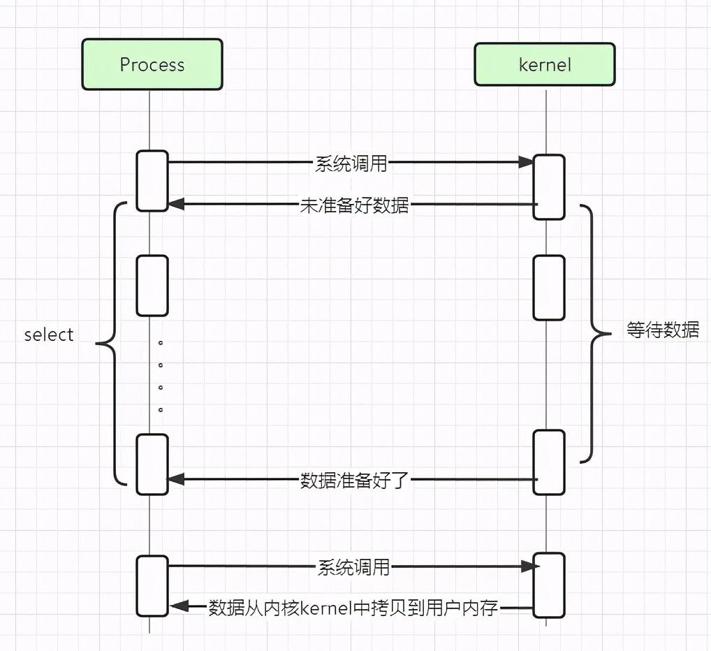 没搞清楚网络I/O模型？那怎么入门Netty