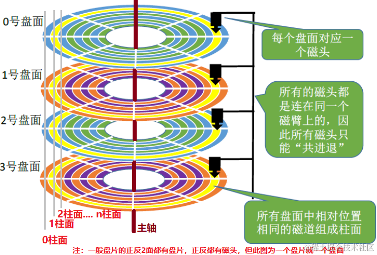 磁盘的内部结构及原理（详细）_机械硬盘构造-CSDN博客