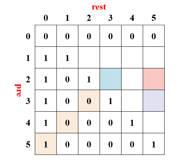 【算法 - 动态规划】划分整数Ⅰ