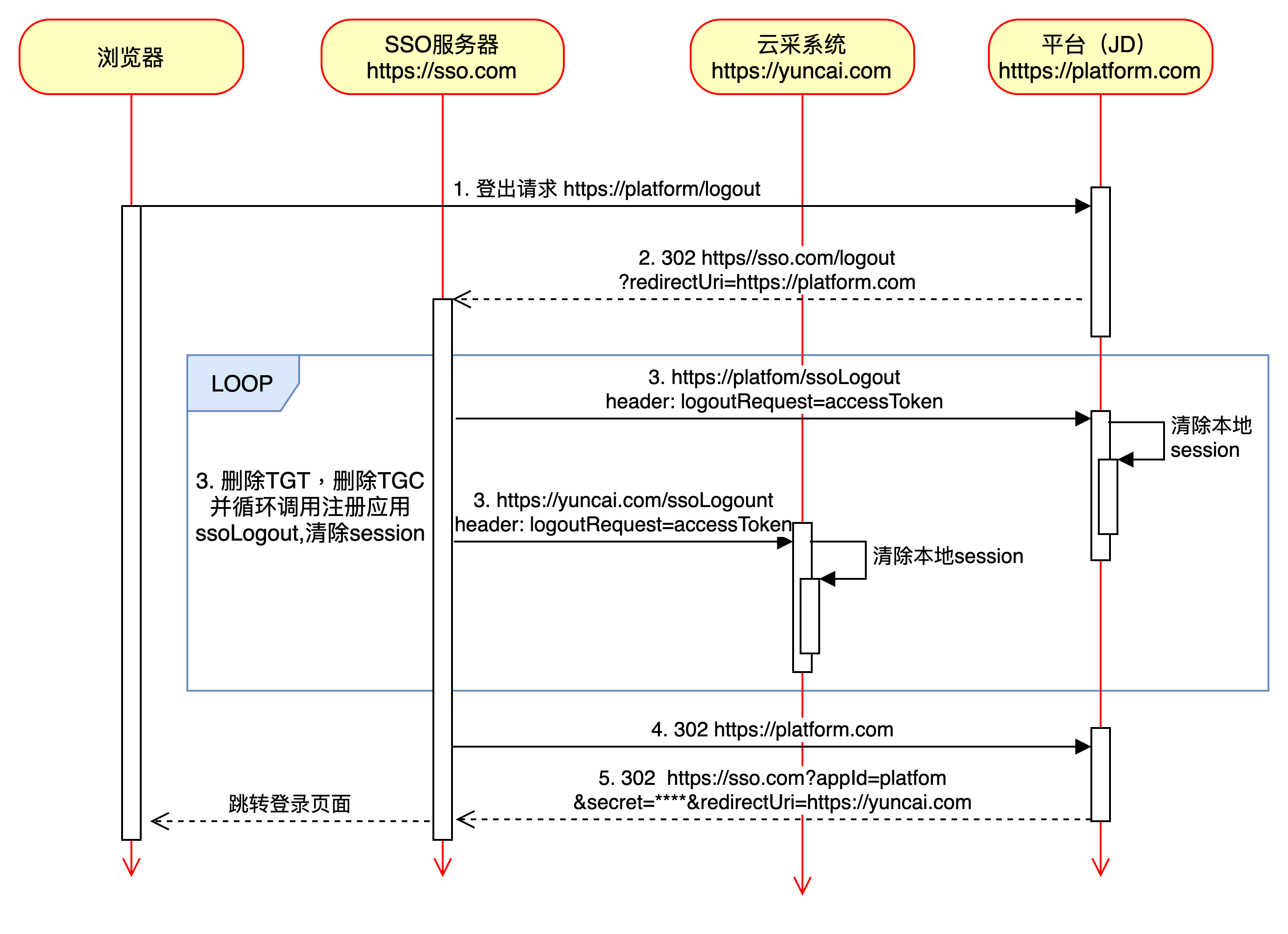 基于CAS的单点登录实践之路