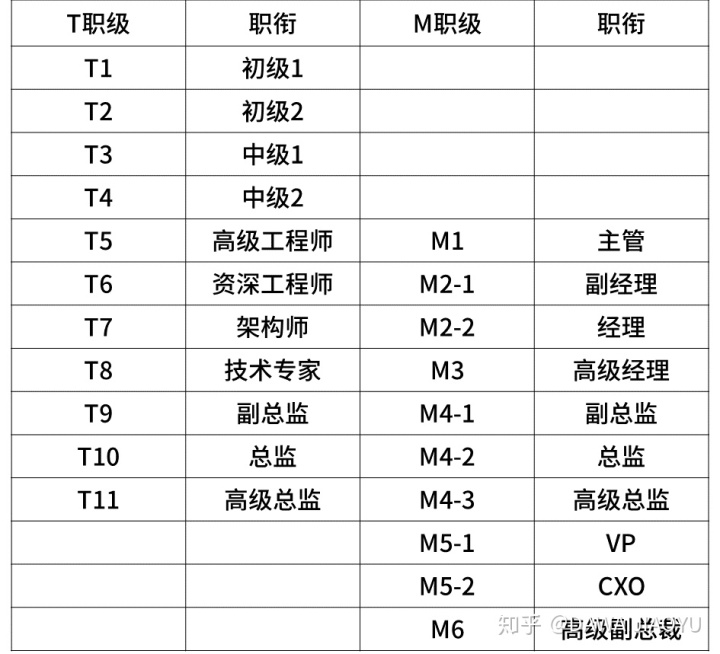 华为薪资等级结构表 