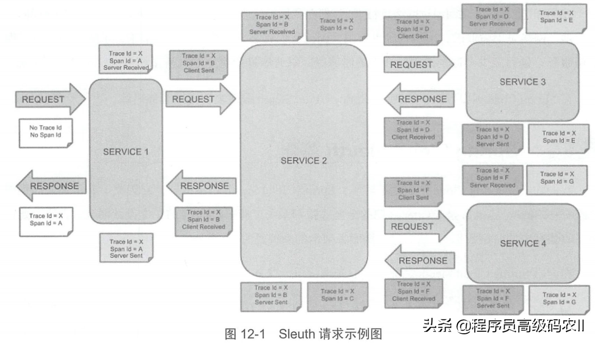 springcloud实战：服务链路追踪Sleuth