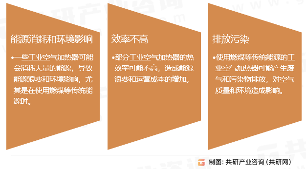 2023年中国工业空气加热器市场规模及存在问题分析[图]