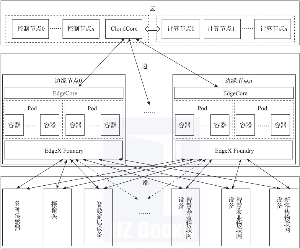 詳解邊緣計算系統邏輯架構雲邊端協同