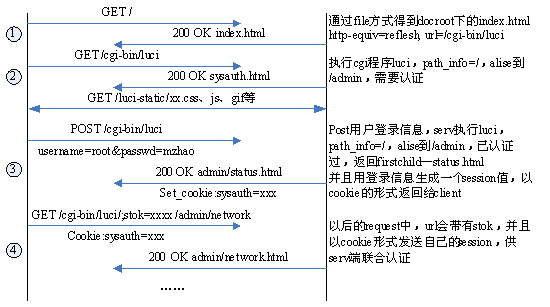 Openwrt Web gui LUCI 流程浅析