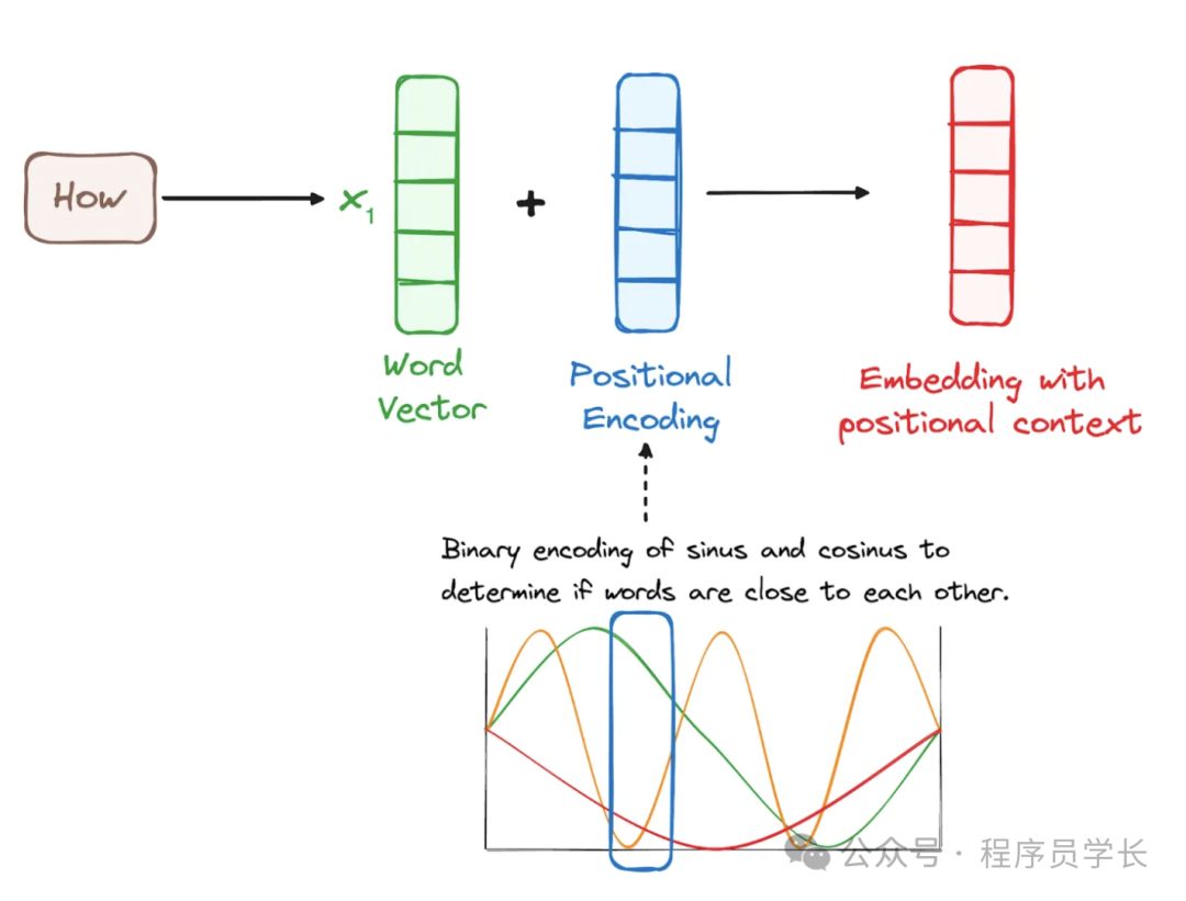 终于把 Transformer 算法搞懂了！！_transformer 算法 pdf-CSDN博客