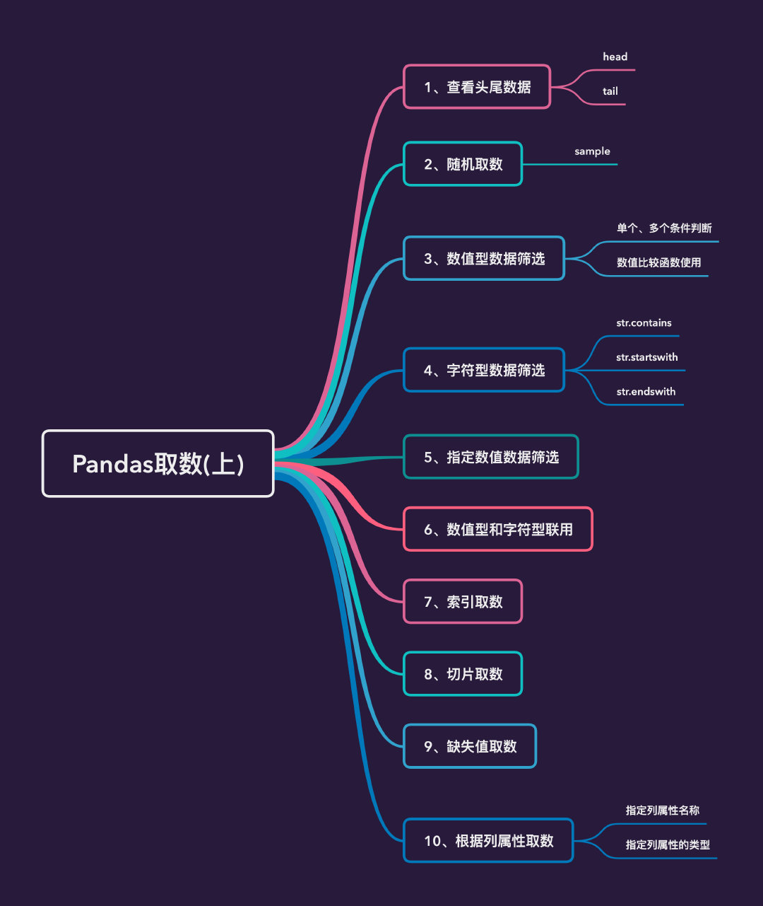五花八门的pandas取数操作 Python黑洞网