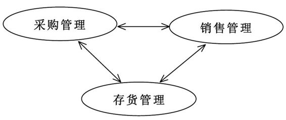 进销存示意图