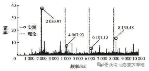 基于信号分解方法的机械故障诊断方法存在的问题