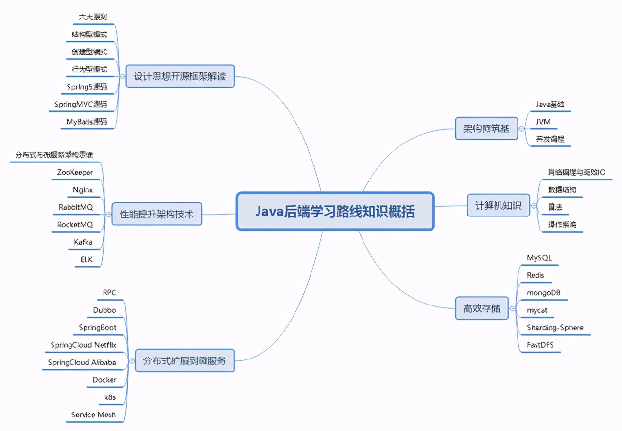 阿里架构师的Java知识地图（28个知识点），让我成了offer收割机