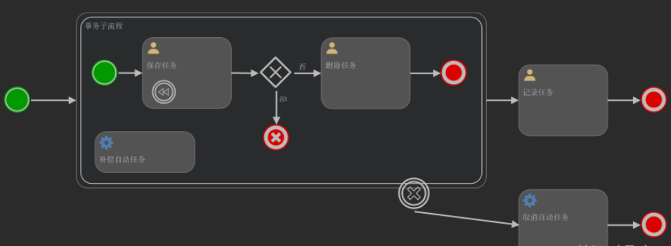 BPMN结束事件-Activiti7从入门到专家（8）
