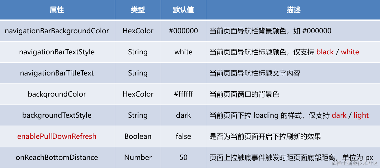 【微信小程序】配置