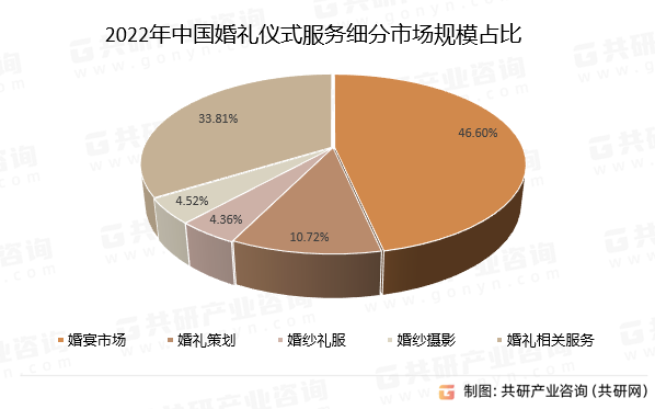 2022年中国婚礼仪式服务细分市场规模占比