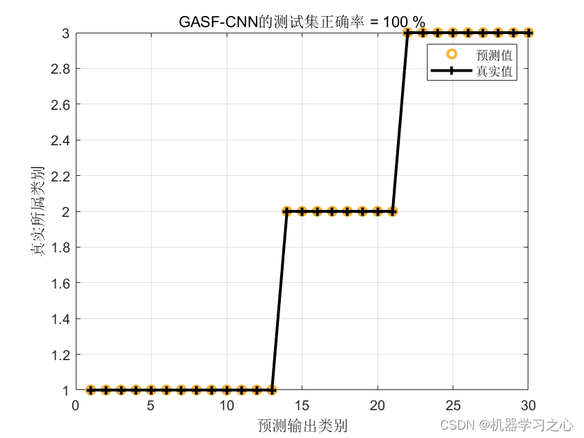 JCR一区 | Matlab实现GAF-PCNN-MATT、GASF-CNN、GADF-CNN的多特征输入数据分类预测/故障诊断_GASF-CNN_12