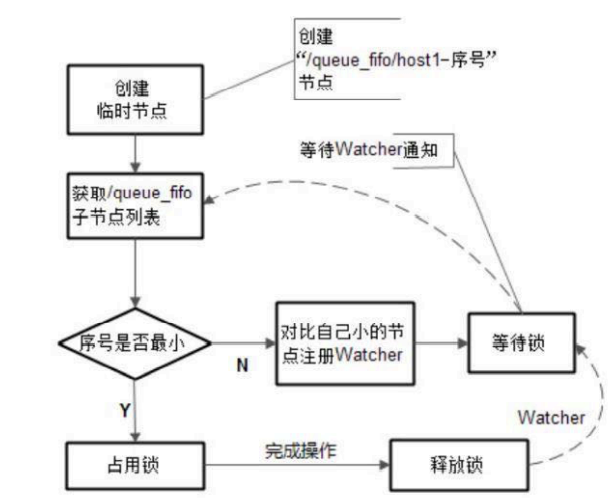 布式队列-FIFO先入先出