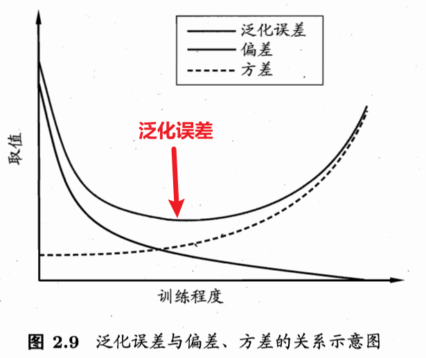 偏差-方差窘境 示意图