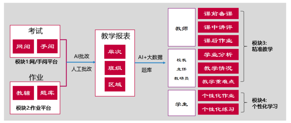 根据统计图提供的变化趋势和幅度进行考情分析,并将学生每次考试各