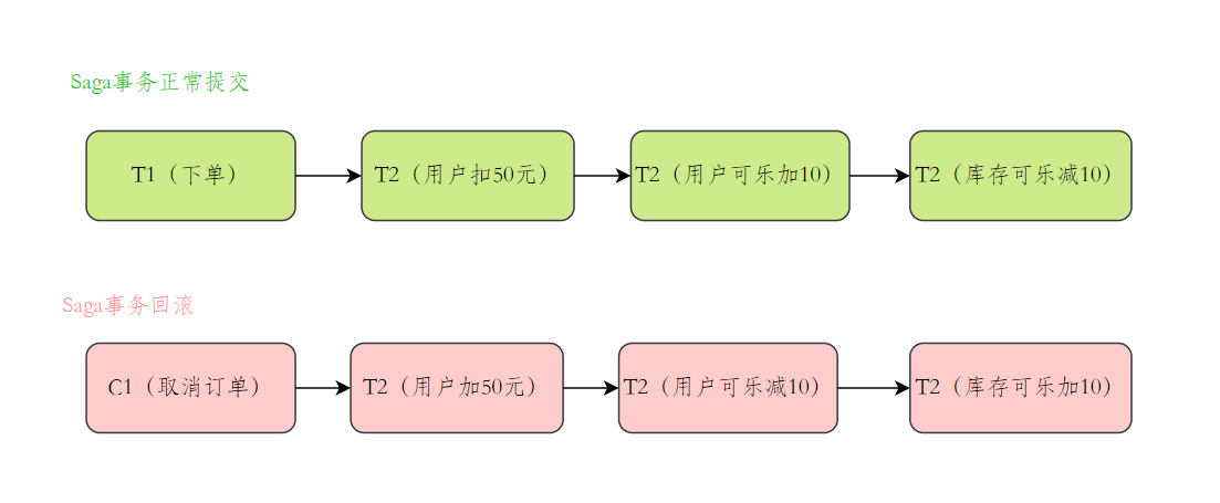 Sega事务