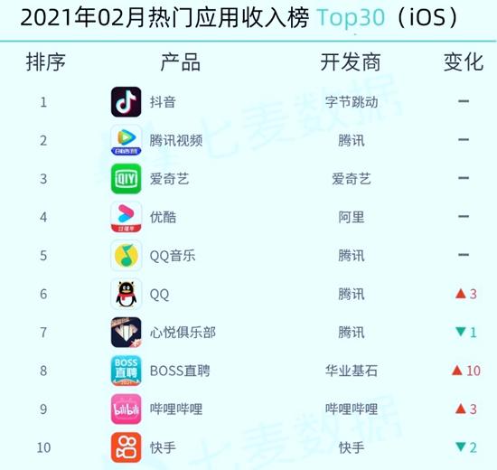 移动应用研究机构：金三银四招聘季带动BOSS直聘登热门应用榜第8