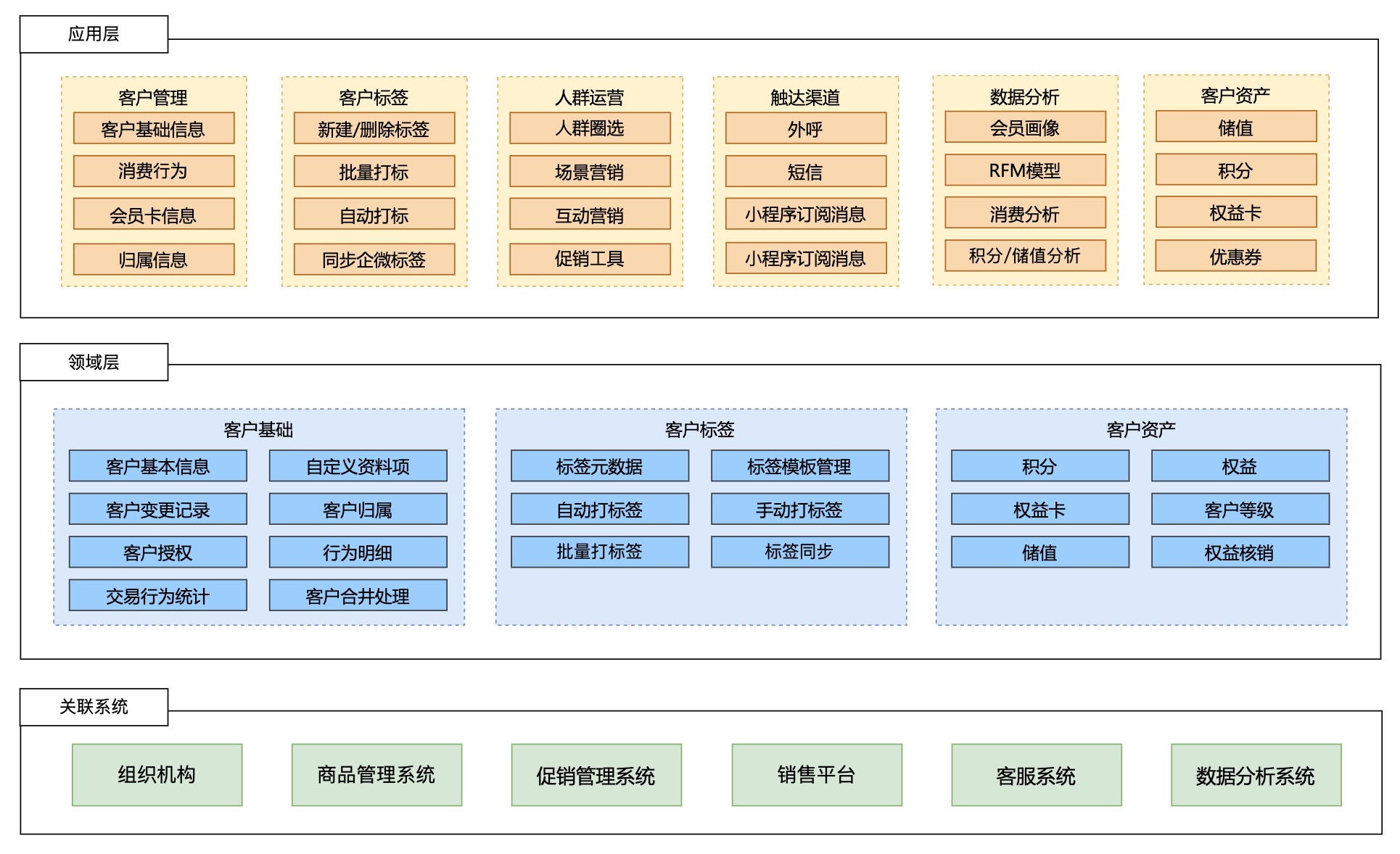 <span style='color:red;'>新</span><span style='color:red;'>零售</span>SaaS架构：客户管理系统<span style='color:red;'>的</span><span style='color:red;'>应用</span>架构设计