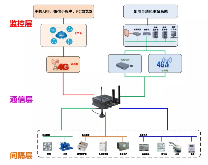 能耗监控 | FCU1101物联数采网关在电力能效管理系统中的应用