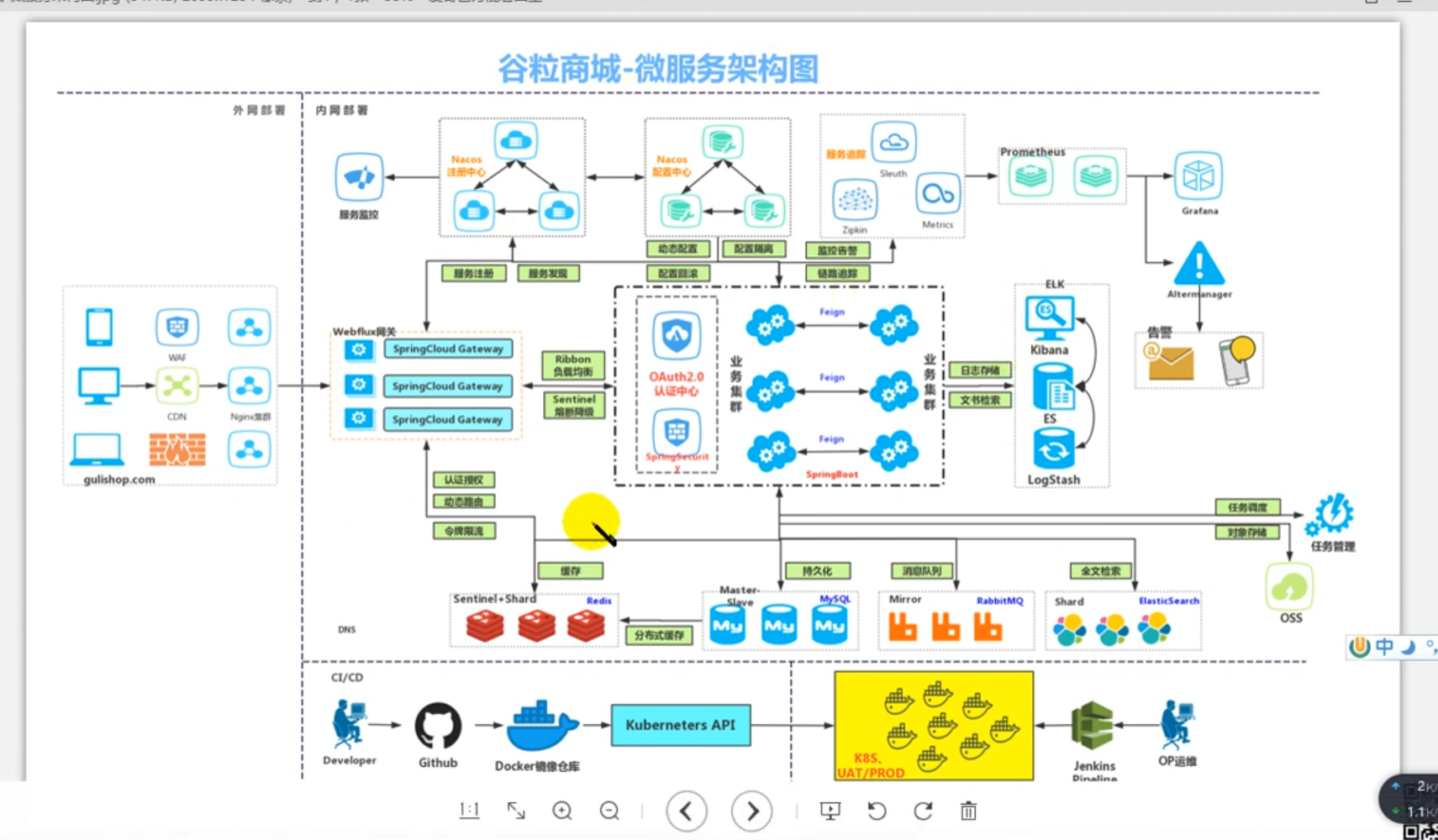 第004课 - 项目微服务架构图