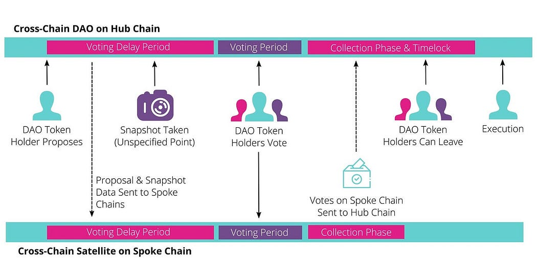 操作指南｜如何创建x-chain DAO