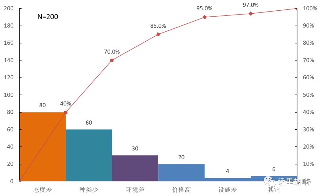 excel怎么更改坐标轴刻度_如何用excel制作帕累托图