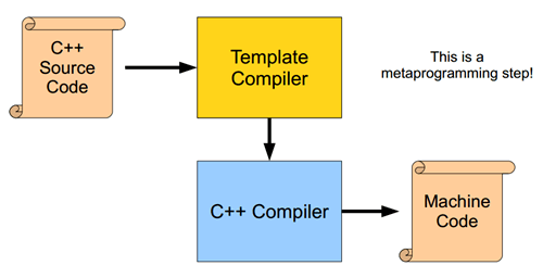 【C++】——- 模板初阶介绍