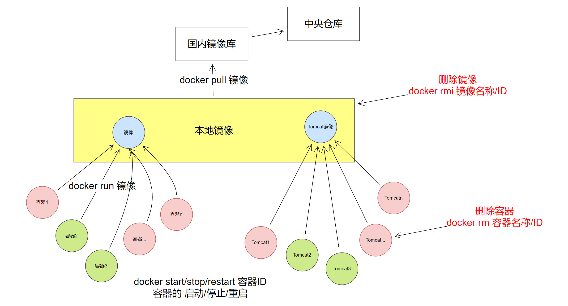 Docker快速入门（分分钟钟就能上手）