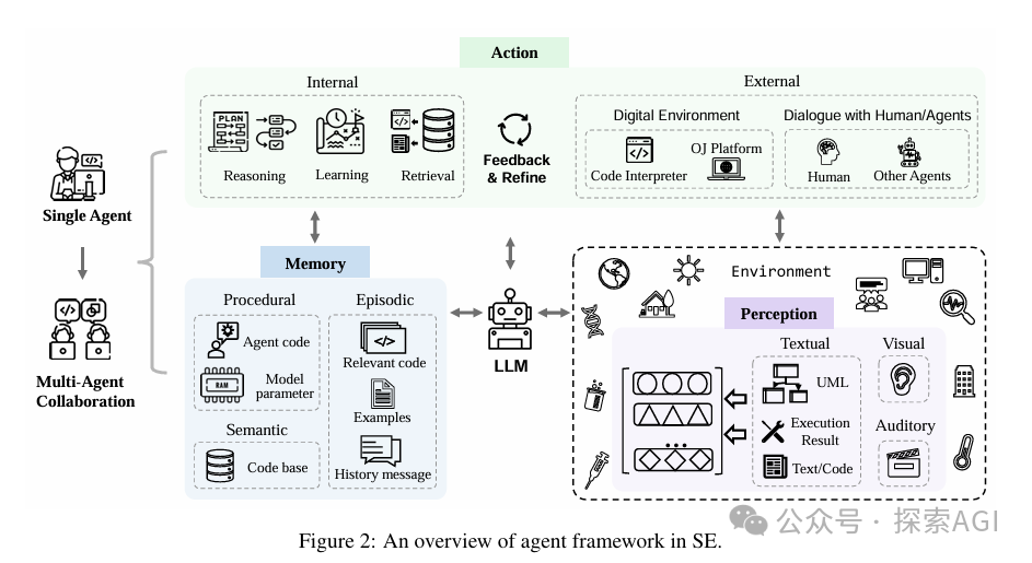 一篇大模型Agent最新综述_agent综述-CSDN博客