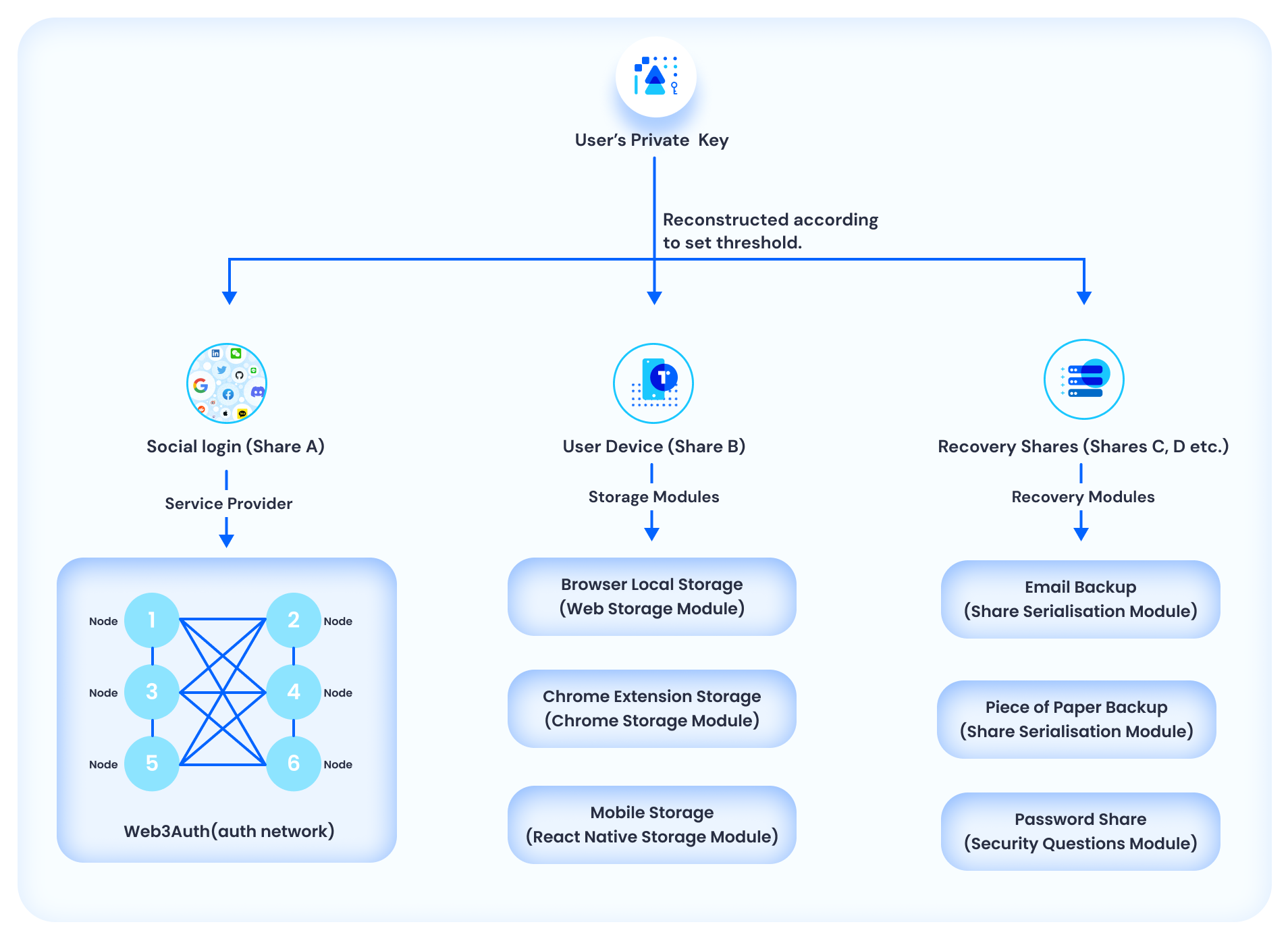 Web3Auth 的私钥 - 密钥重建